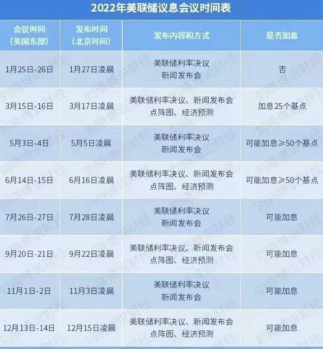 2022年美联储议息会议时间表🤪🤪🤪