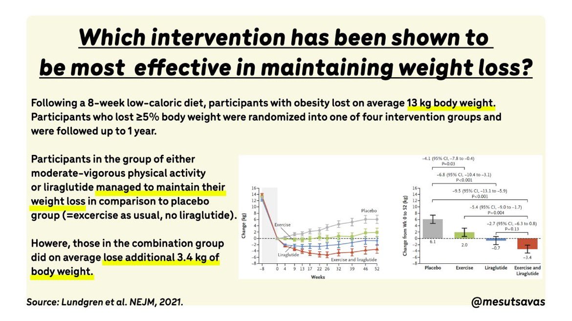 messavas's tweet photo. Maintain weight loss? Most people succeed in losing weight, but maintaining weight loss is very difficult. The combination of physical activity (moderateur-vigorous intensity) in combination with GLP-1 analogue  was most effective in preventing yo-yo effect. #obesity #weightloss https://t.co/h180Rg2sEZ
