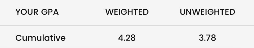 DevinMalloy2_'s tweet photo. Finished this year with a solid 4.2 GPA! More than just an athlete! @UPENNFB_Recruit @Crim_Recruiting @DartFootball @PrincetonFTBL @yalefootball @NMStateFootball https://t.co/yIICAczKmV