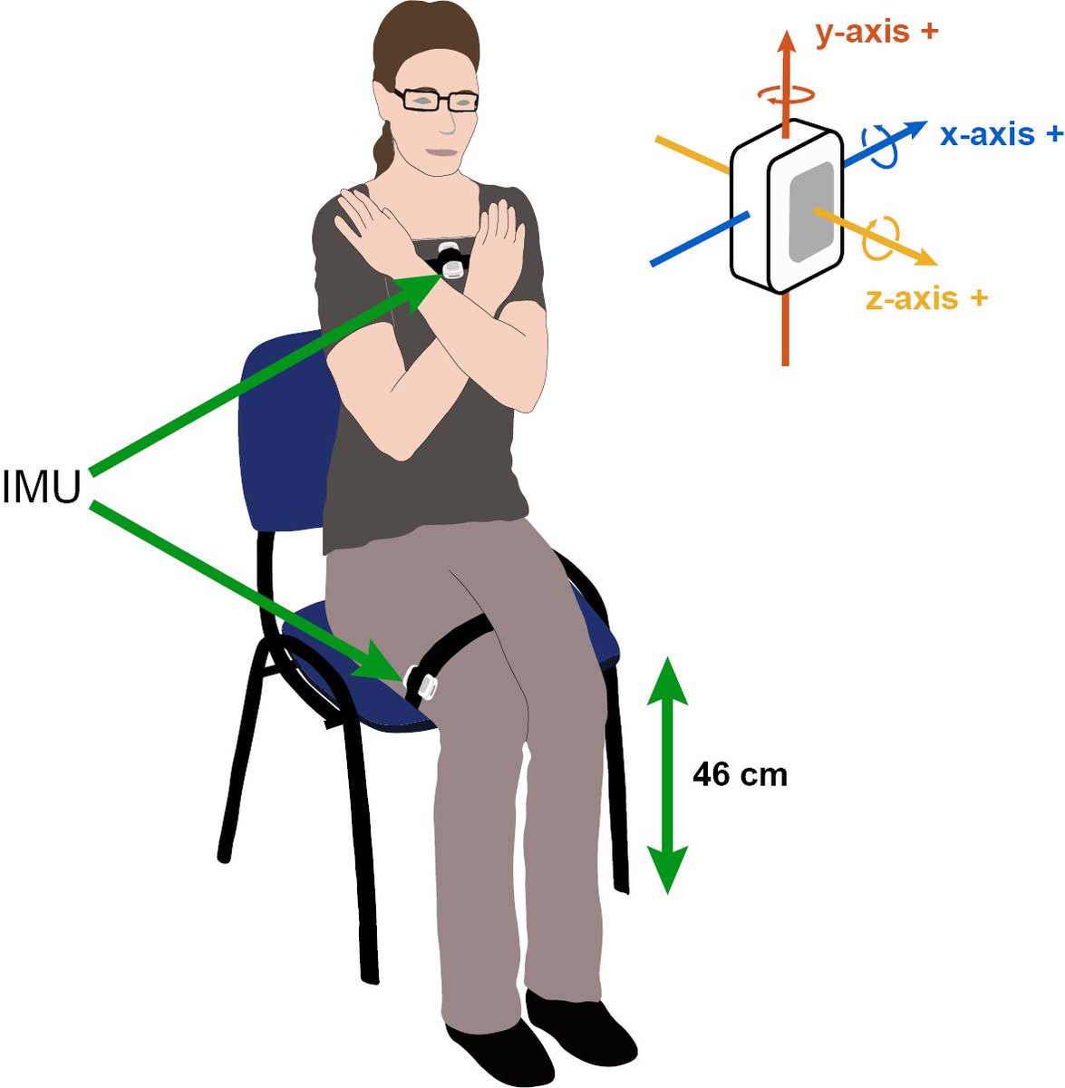 A new paper arising from <a href="/ucddublin/">University College Dublin</a> &amp; Kinesis 
explores the use of the Five Times Sit to Stand (FTSS) test and wearable sensors as a screening tool and #digitalbiomarker for #balance and #falls risk, #cognitiveimpairment
cambridge.org/core/journals/…