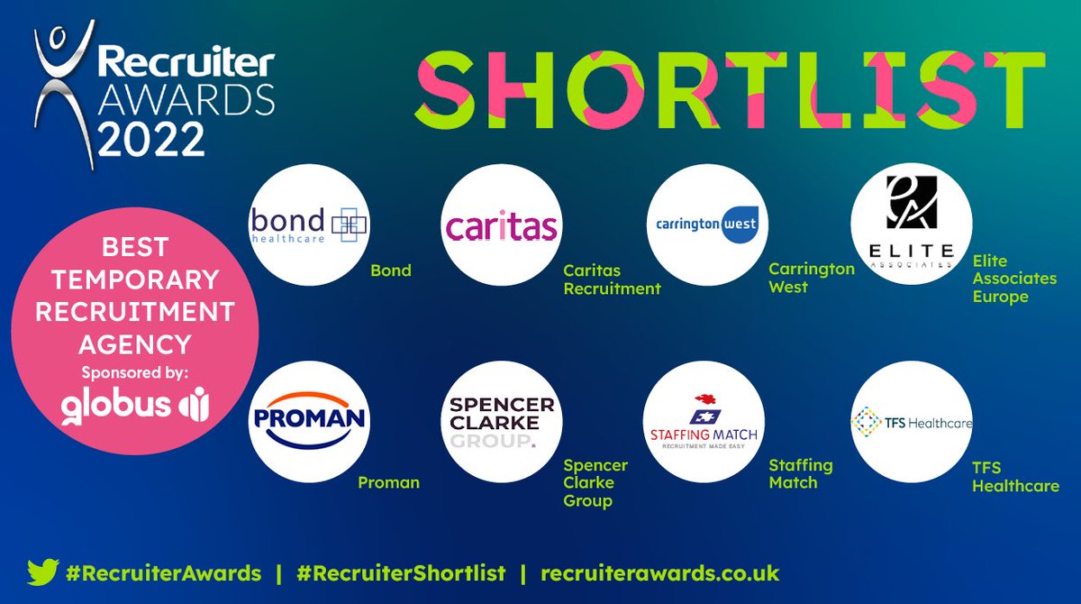 RecruiterAwards's tweet image. The #RecruiterShortlist for the Best Temporary Recruitment Agency, sponsored by @Globus_ai is:
Bond @bondhealthcare
Caritas Recruitment @caritasrecruit
Carrington West @CarringtonWest
Elite Associates Europe @EliteAssociate
#RecruiterAwards (1/2)