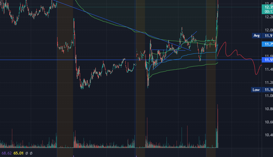 TylerCrypto3's tweet photo. @colin_gladman Volume is alot bigger on this push than the push down https://t.co/H27nbsmg4L
