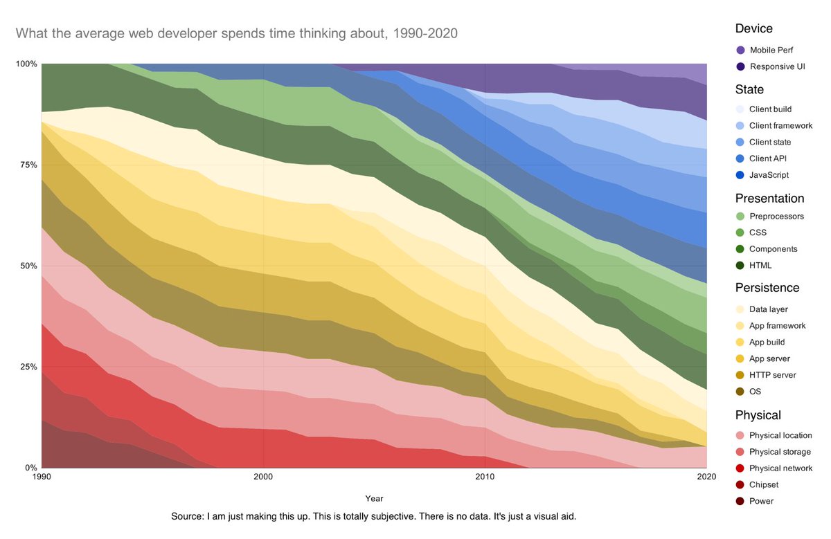 A graph showing the various things web developers apparently think about, like devices, data-layers, frameworks, etc. ... with none of them being SEO. Also the caption below it: "Source: I am just making this up."