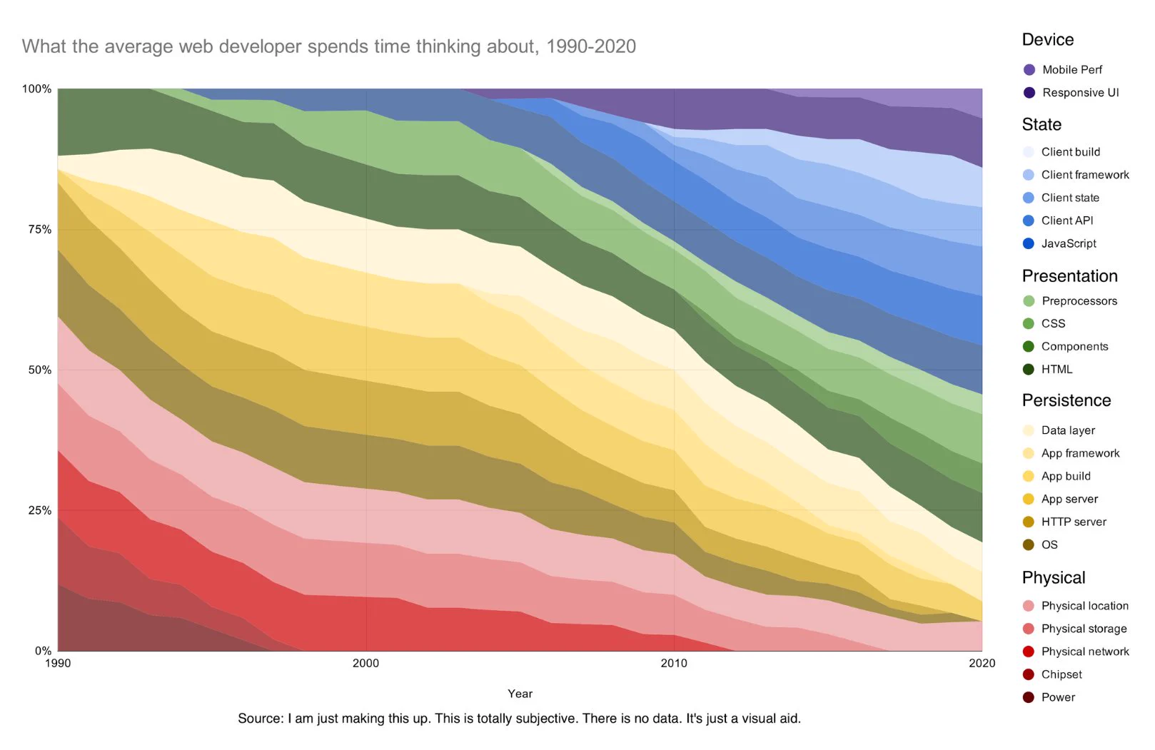 A graph showing the various things web developers apparently think about, like devices, data-layers, frameworks, etc. ... with none of them being SEO. Also the caption below it: "Source: I am just making this up."