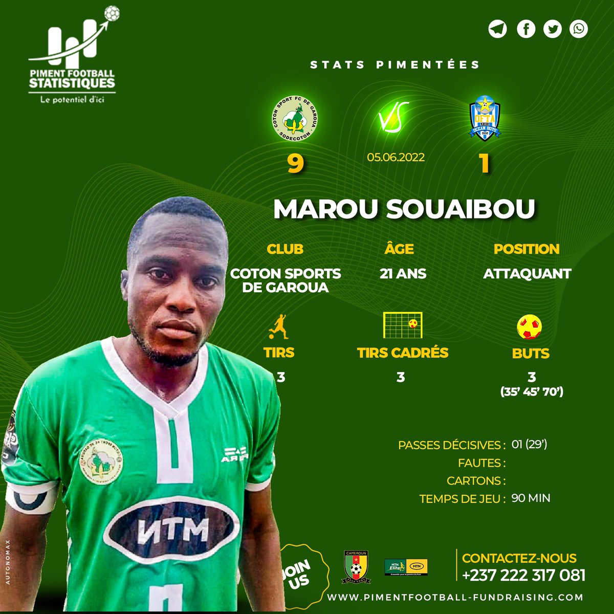 PimentFS's tweet image. 🌶️⚽📊 Selon #PFS, Le capitaine de Coton Sport de Garoua est l'homme du match dans la large victoire 9-1 contre Ofta de Kribi mardi.

Marou SOUAIBOU (21 ans, Attaquant, Coton Sport)

🏹3 tirs
🎯3 cadrés
⚽3 buts (35', 45', 70')
@FecafootOfficie @MTNEliteFoot @OFTA_Kribi @FcCoton