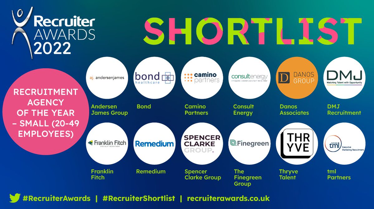 RecruiterAwards's tweet photo. On the #RecruiterShortlist for Recruitment Agency of the Year – Small (20-49 employees) we have:
Andersen James Group @AndersenJGroup
Bond @bondhealthcare
Camino Partners @CaminoPartners
Consult Energy @consult_energy
#RecruiterAwards (1/3) https://t.co/YCFvsODO3m