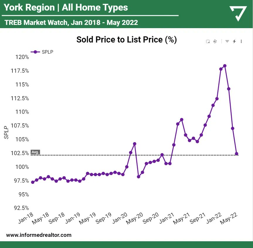Sold to List Price ratio for York Region has crashed back down to its 4 year average 

TREB Market Watch Analysis ⚠️ York Region:

We can see the Sold Price to List Price Ratio to see if markets are heating up/cooling down.