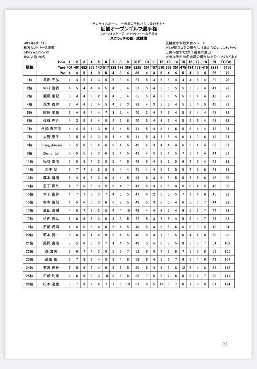 2位で予選通過！
2打差でトップ通過逃したのは悔しいけど
これを糧に2次予選も頑張ります🔥