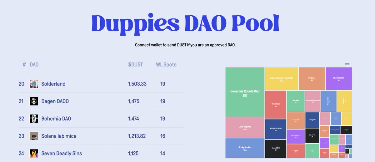 We've been approved for the Duppies WL pool and have made an initial donation of 1503.33 $DUST. <a href="/frankdegods/">Frank</a> <a href="/DuppiesNFT/">Duppies (rebranded to y00ts)</a> 

We're adding some more $DUST to our treasury to get more spots for the Solderland community. We will analyze the pool and donate more $DUST.
