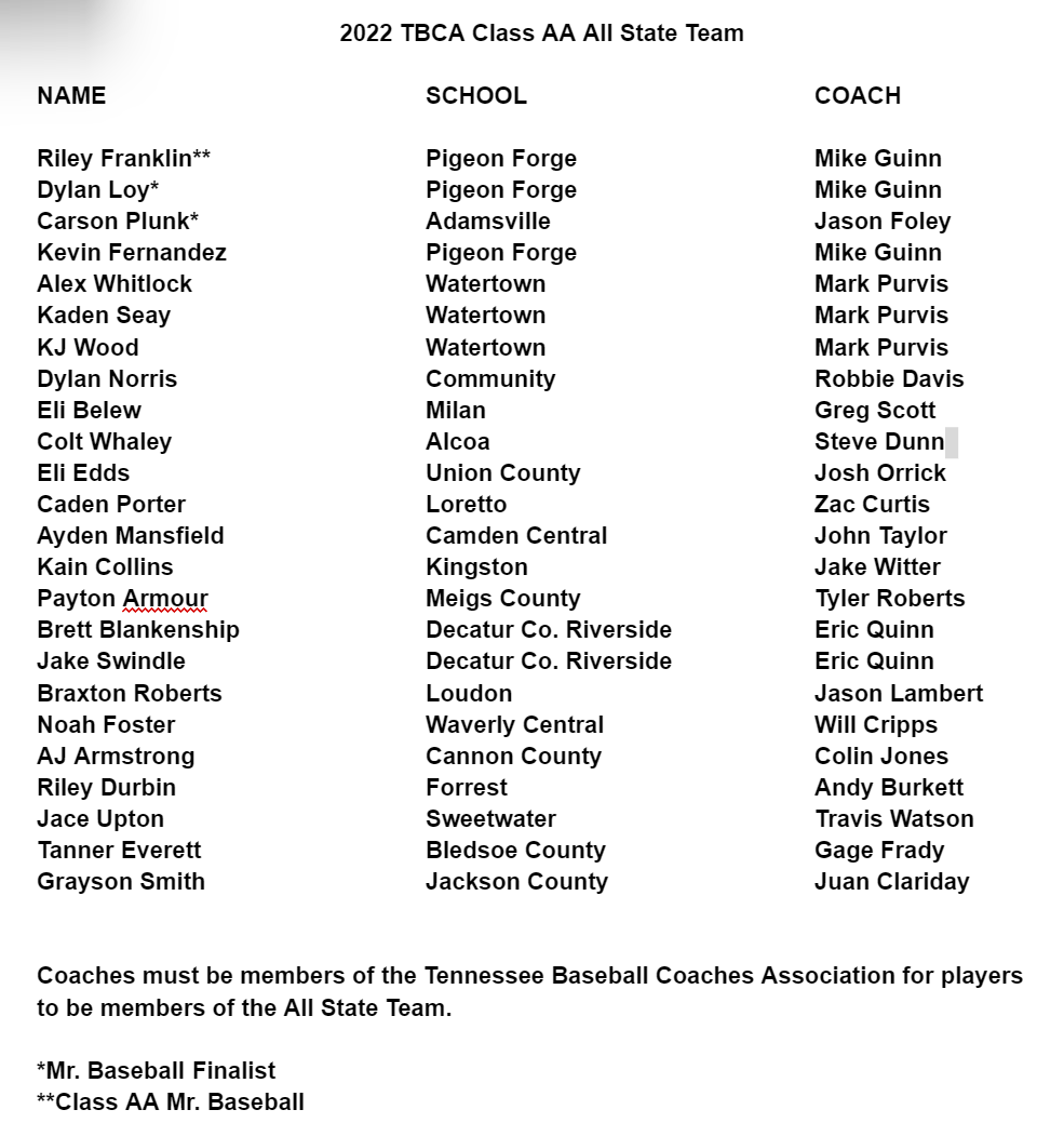 Tennessee Baseball Coaches Association (@tbcaorg) on Twitter photo The TBCA would like to announce the Class AA All State Team:
<a href="/pftigerbaseball/">Pigeon Forge HS Baseball</a> <a href="/avillebaseb/">Avillebaseb</a> <a href="/PTPBaseball/">Watertown HS Baseball</a> <a href="/communityvikin1/">communityvikingbaseball</a> <a href="/LionBaseballCHS/">Camden Baseball</a> <a href="/mhsdawgbaseball/">Milan High School Baseball</a> <a href="/BaseballLoudon/">Loudon High School Baseball</a> <a href="/FHS_Rocket_Boys/">Forrest Rockets Baseball</a> <a href="/SHSDiamondCats/">SHS Diamond Cats</a> <a href="/BledsoeBaseball/">Bledsoe County Baseball</a> <a href="/Meigsbaseball/">meigs county baseball</a> <a href="/Waverlybaseball/">Tigers Baseball</a> <a href="/Lorettobaseball/">LORETTO MUSTANGS BB</a> The TBCA would like to announce the Class AA All State Team:
<a href="/pftigerbaseball/">Pigeon Forge HS Baseball</a> <a href="/avillebaseb/">Avillebaseb</a> <a href="/PTPBaseball/">Watertown HS Baseball</a> <a href="/communityvikin1/">communityvikingbaseball</a> <a href="/LionBaseballCHS/">Camden Baseball</a> <a href="/mhsdawgbaseball/">Milan High School Baseball</a> <a href="/BaseballLoudon/">Loudon High School Baseball</a> <a href="/FHS_Rocket_Boys/">Forrest Rockets Baseball</a> <a href="/SHSDiamondCats/">SHS Diamond Cats</a> <a href="/BledsoeBaseball/">Bledsoe County Baseball</a> <a href="/Meigsbaseball/">meigs county baseball</a> <a href="/Waverlybaseball/">Tigers Baseball</a> <a href="/Lorettobaseball/">LORETTO MUSTANGS BB</a>