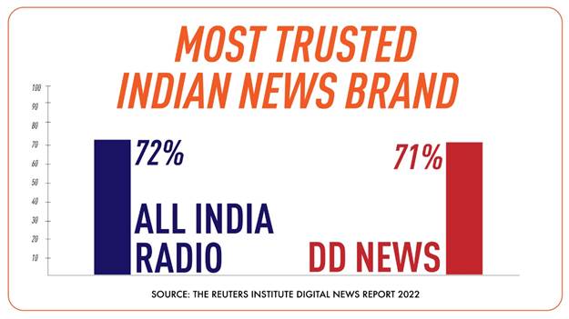 Mayank23Agrawal's tweet photo. Thank you viewers, for reposing your faith in @DDNewslive and @AkashvaniAIR yet again...Your trust inspires us to work even harder...Be assured, we shall continue to live by our mandate of India's Public Service Broadcaster. https://t.co/yw7RJ2rC7S