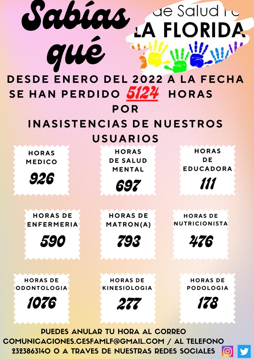 CesfamLF's tweet photo. Sabias que se han perdido más de 5 mil horas de atención por inasistencias desde enero del 2022 hasta la fecha 😓 .Nos puedes avisar y así reasignamos la hora 😎a otro usuario https://t.co/2oKGyupA6N