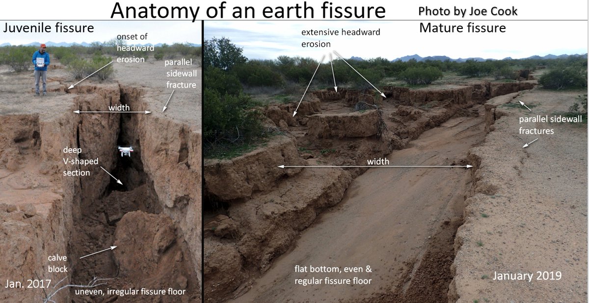 AZGeology's tweet photo. Arizona's #monsoon rains expose earth #fissures in Cochise, La Paz, Maricopa and Pinal Counties. If you see a new or reactivated, drop us a note at: <azgs-info@email.arizona.edu>. For more info: https://t.co/Ef46nQ6GV2 https://t.co/e8oX4KenqD