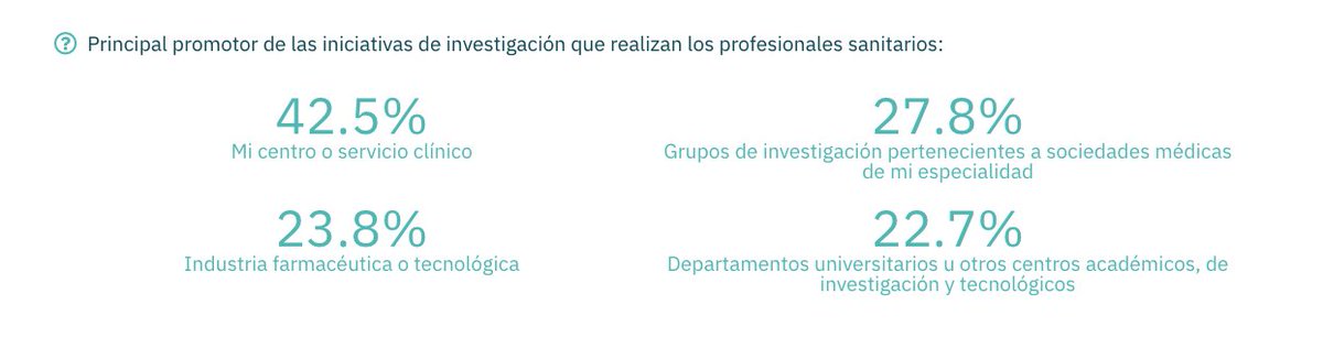 HDLS_es's tweet photo. Hasta un 42,5% de los profesionales #sanitarios considera que el promotor de la mayoría de los proyectos de #investigación es su centro o servicio clínico #HDLS_es #HDLSInvestigación Más resultados: https://t.co/836KiMrqQT https://t.co/1ovsQ9IK5i