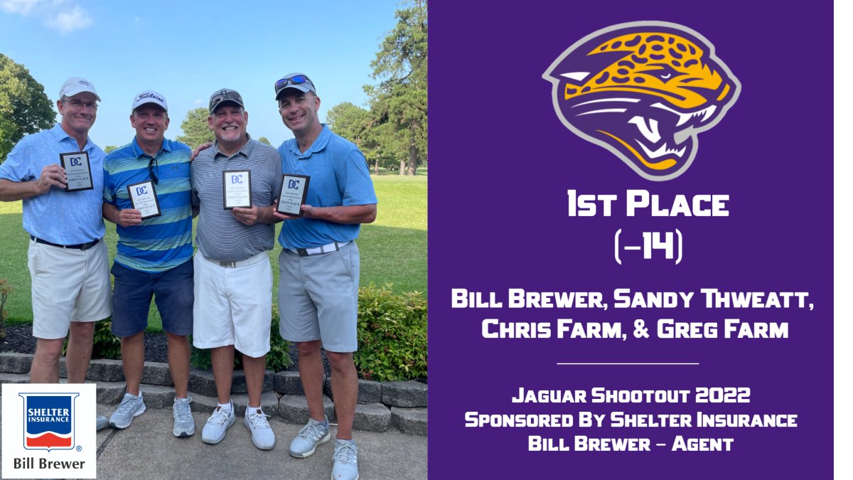 athletics_dc's tweet photo. (1/10)This past Monday, DC Athletics hosted the 2nd Annual Jaguar Shootout on the Links! Congratulations to our winners:

1st Place: (-14)  Bill Brewer, Sandy Thweatt, Chris Farm, &amp; Greg Farm

#GDTBAJ
#PlayOnePlayAll https://t.co/njzA8bNKXX