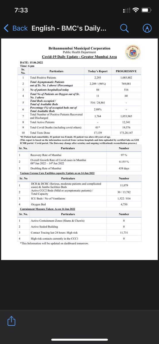 mayankbhagwat's tweet photo. Mumbai #COVID19 2293 cases
BA.4 and BA.5 #Omicron strains are dominant
Hospitalised patients- 84
#MaskUpMumbai
@AskDrShashank @r_karyakarte https://t.co/1rPMR95VCi