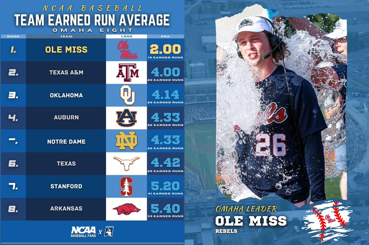 NCAABSB's tweet photo. 𝟐𝟎𝟐𝟐 𝐏𝐨𝐬𝐭 𝐒𝐞𝐚𝐬𝐨𝐧 🏆
TEAM ERA
ᴏᴍᴀʜᴀ ᴇɪɢʜᴛ

1. @OleMissBSB 
2. @AggieBaseball 
3. @OU_Baseball 
4. @AuburnBaseball 
5. @NDBaseball 
6. @TexasBaseball 
7. @StanfordBSB 
8. @RazorbackBSB 

#MCWS | #BSBstats https://t.co/rE5RVjtu3Y