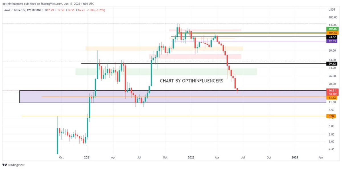 asifeth's tweet photo. AVAX
Charts as promised in the purple zone is first place and second place is near about $7
#avax $avax #avalanche #avaxcrypto #Bitcoin https://t.co/pbwx2lCYfN