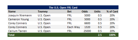 KingGirth's tweet photo. Now time for everyone's favorite, the FRL plays. Going back to 2 ole reliables in Niemann and Young. Conners has been showing up at ~10 holes on FRL leader pace but not closing the job. Tarren is an absolute wild card.

#GamblingTwitter #USOpen #PGATour #GolfBets https://t.co/OEVIA5o5eW