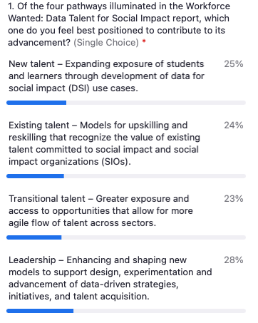 PJMFdn's tweet image. A non-scientific poll from this morning&apos;s #WorkforceWanted webinar w/ @DataDotOrg. #DataTalent Read the full report here: zurl.co/7rZv Which do you think is best positioned to contribute to advancement?