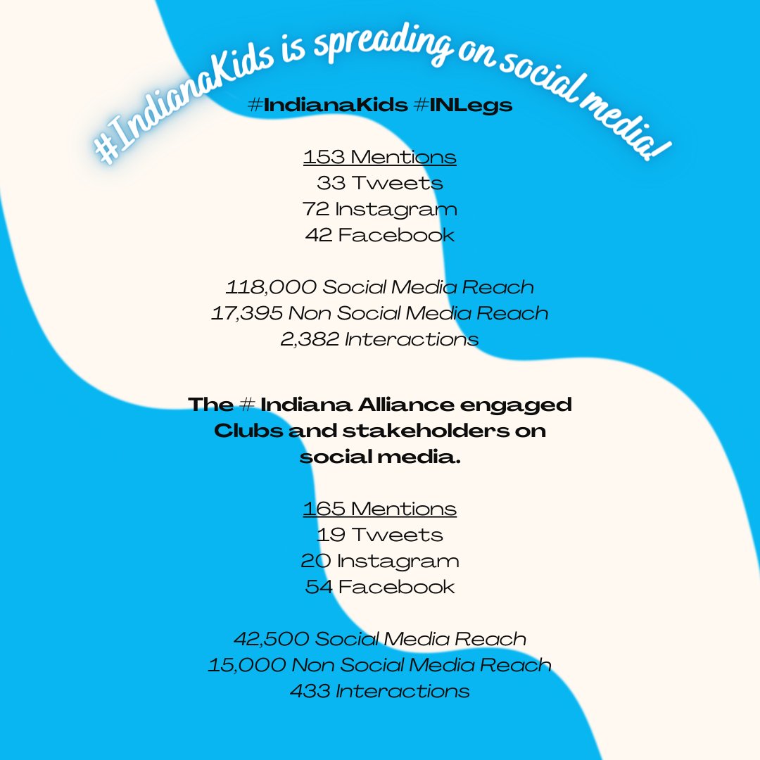 Clubs throughout Indiana are creating great futures daily. The best way to share impact and keep funders and constituents informed is by sharing your impact on social media!!
#IndianaKids #INLegs #IndianAlliance #iabgc #socialmedia #stats