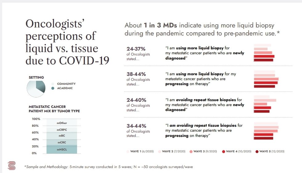 blood_pac's tweet photo. Oncologists perception of using #liquidbiopsy tests may have changed over the last couple of years because of #COVID19. According to this survey 1 in 3 doctors said they are using the test more now, compared to pre-pandemic use. #cancerdx #cancercare #cancer https://t.co/v4ueD3pXPr