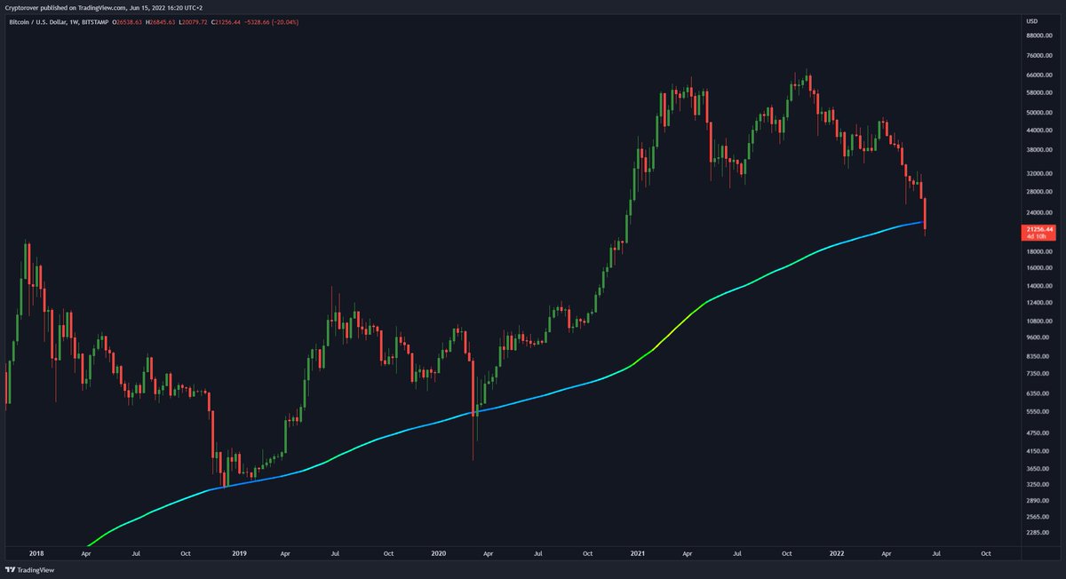 cryptorover's tweet photo. Will #Bitcoin hold the 200 Weekly MA?
👇 https://t.co/FEdh578sT2