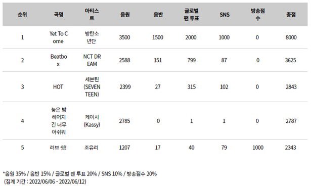 ProjectDR7's tweet image. 220615 - 🌟

احتلوا دريم اليوم المركز الثاني في شو تشامبيون