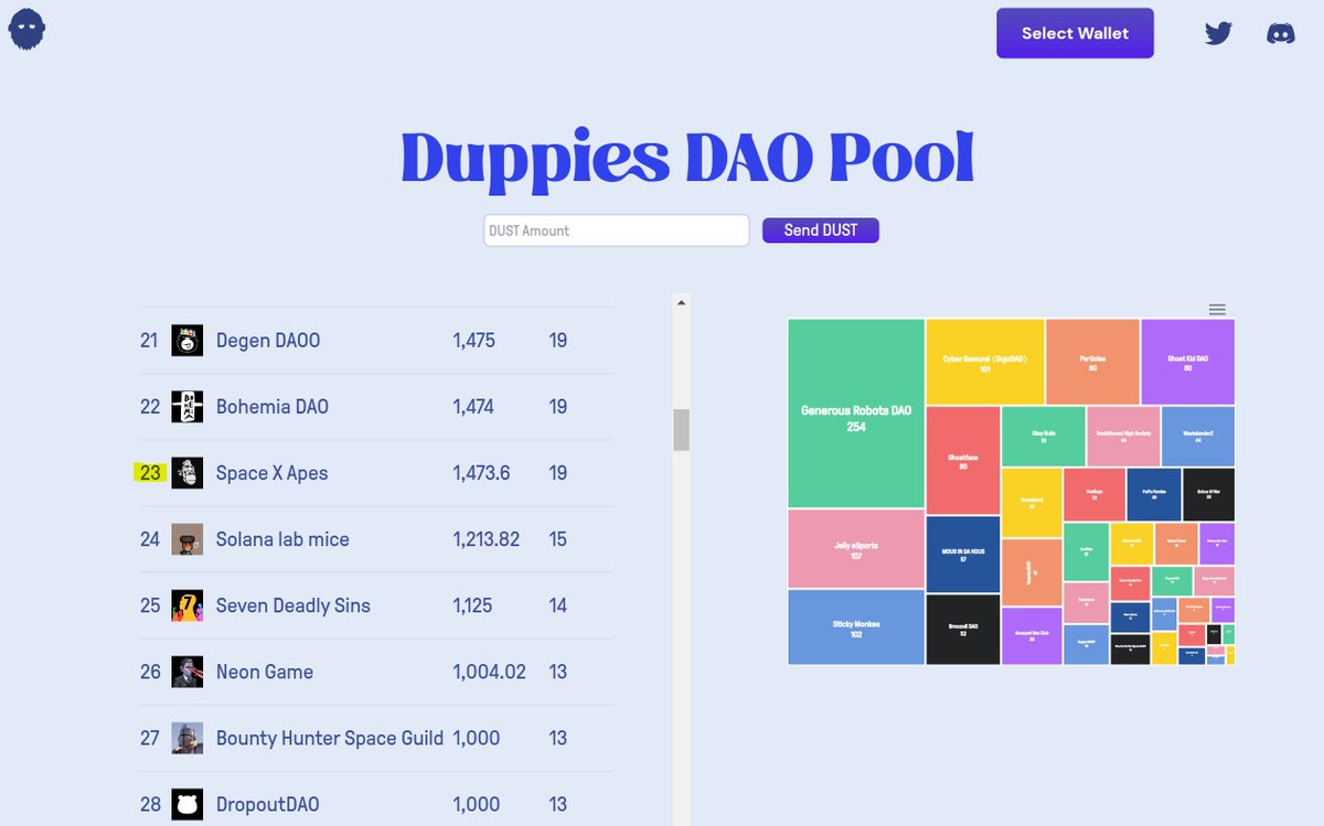 Did someone say #Dup #Dup...?

😎Glad to be on the approved list of DAOs for <a href="/DuppiesNFT/">Duppies (rebranded to y00ts)</a> WL Pool.

🤝 First #DUST contribution already made and more to follow after the mint.

19 WL spots as of now but we know we will have a tough battle which we will be ready for 💪🦍
