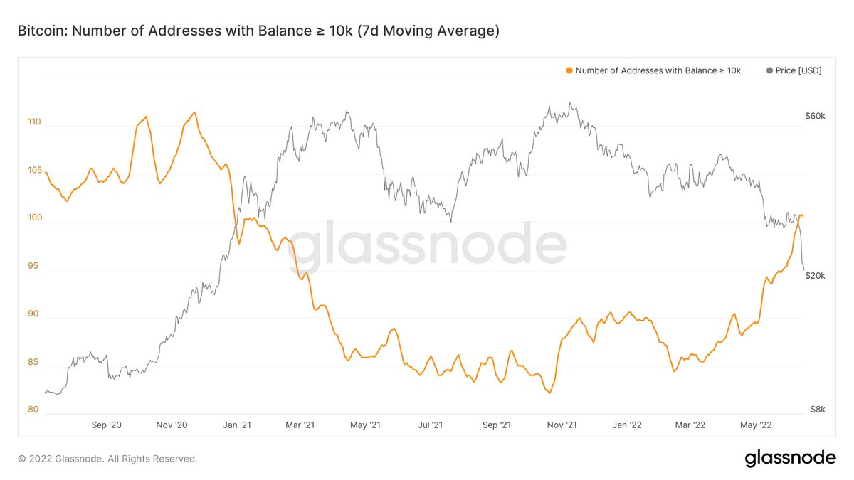 PROOF: #Bitcoin whales sell into strength and buy into weakness.