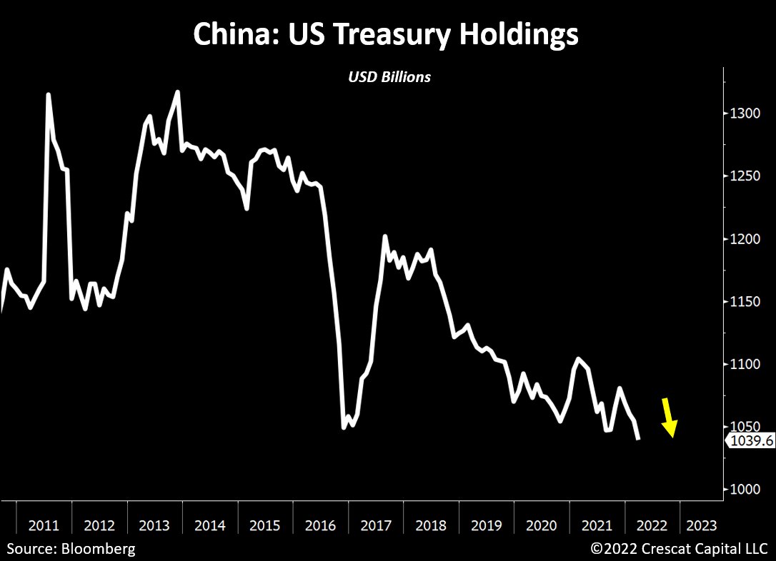 Meanwhile....

China continues to dump US Treasuries. 

Their holdings just reached new decade lows.