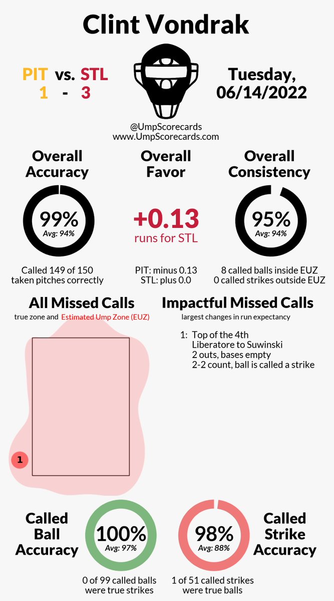 UmpScorecards's tweet image. Umpire: Clint Vondrak
Final: Pirates 1, Cardinals 3
#LetsGoBucs // #STLCards
#PITvsSTL // #STLvsPIT