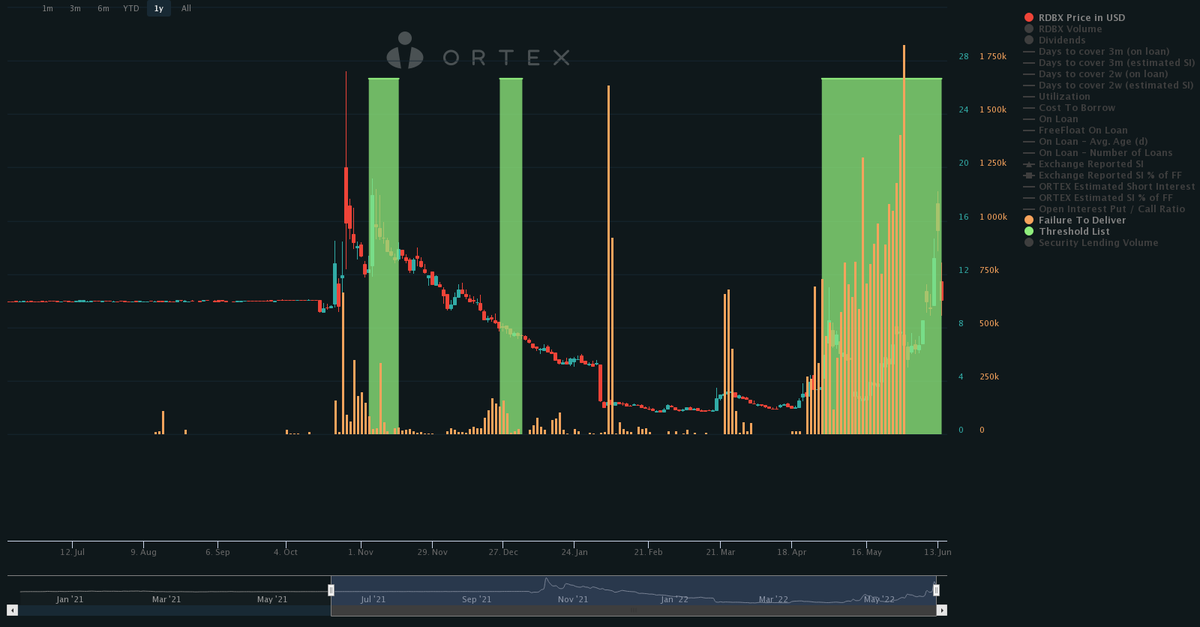ORTEX's tweet photo. #FailsToDeliver data for the second half of May has been released by the SEC. The latest #FTDs data is now on ORTEX.

$AMC SI and FTDs: https://t.co/H6ghXH6d9g
$GME SI and FTDs: https://t.co/SJi6ylWq9a 
$RDBX SI and FTDs: https://t.co/udLMniV4S5 https://t.co/UrEIJ9EXjx