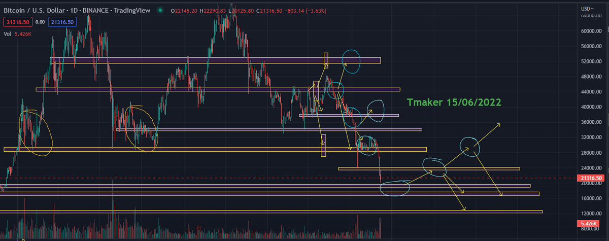 Tmaker6899's tweet photo. BTC 15/06/2022
kịch bản btc sẽ đi về đâu??? https://t.co/mnjLtzdt57