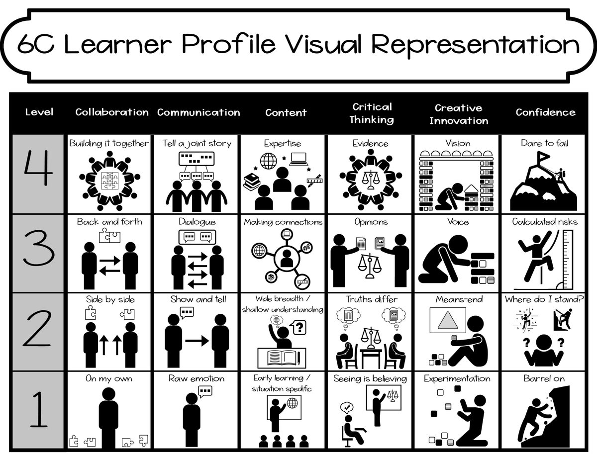 myedtechworld's tweet photo. Excited to see #The6Cs cited by @Forbes at the #remc-rits inservice! This will be in the Making Schools book coming out in October (that I did #sketchnotes for)! https://t.co/Jq6APxXq6Q @Amos_ALP @CLautenbach @tara_nattrass @KathyandRo1 https://t.co/KLnzny4Msz