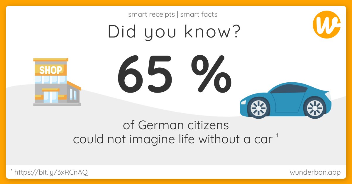 wunderbon's tweet photo. 65% of Germans couldn't imagine life without a #car 🚗 Yet there's so much to discover on foot 🚶 For example, great #offers or #discounts from your immediate #region 🛒 Curious about your #favorite #retailer? 👉🏻 More: https://t.co/R6jToGDnrm #ohneauto #autofreiersonntag #data https://t.co/diAqjT7Ynp