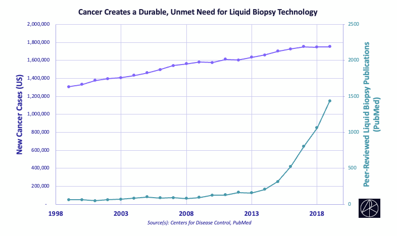 The unmet need created by cancer is durable and non-seasonal. Cancer doesn't care about interest rates or pandemic-driven whipsaws in consumer preference.

Molecular methods to detect, risk-stratify, diagnose, and monitor cancer (e.g. liquid biopsy) are around to stay.