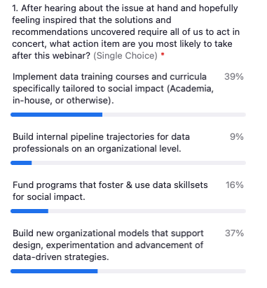 PJMFdn's tweet image. A non-scientific but illuminating poll from #WorkforceWanted webinar w/ @DataDotOrg. 
What action items are you taking after hearing about the #DataTalent report? Read the full report here: zurl.co/7rZv