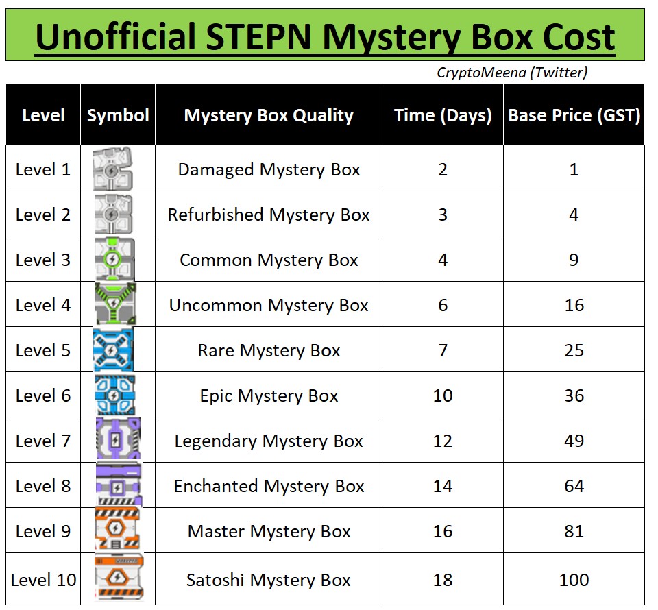 stepn mystery box profit