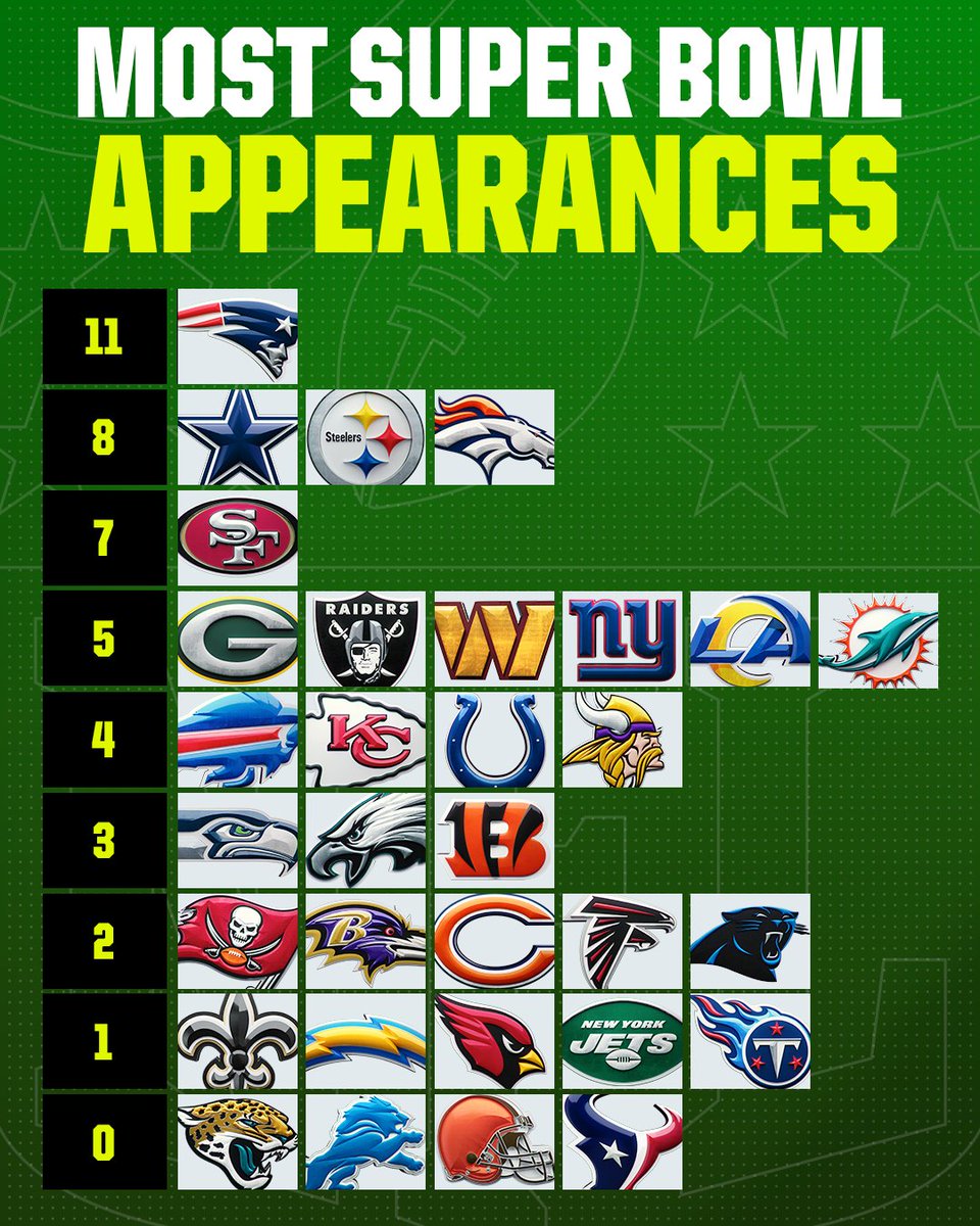 NFLonCBS's tweet photo. Four teams have never reached the big game. https://t.co/tTAal9xfTK