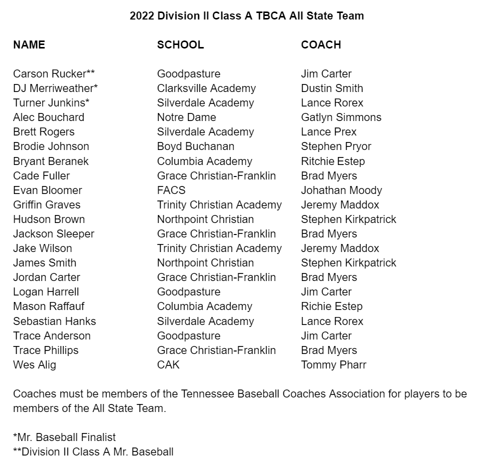 Tennessee Baseball Coaches Association (@tbcaorg) on Twitter photo The TBCA would like to announce the Division 2 Class A All State Team:
<a href="/baseballgcs/">Goodpasture Baseball</a> <a href="/_CougarBaseball/">Clarksville Academy Baseball</a> <a href="/SBAHSBaseball/">SBA Seahawk Baseball</a> <a href="/NDChattBaseball/">Notre Dame Baseball</a> <a href="/BoydBuchanan/">Boyd-Buchanan School</a> <a href="/CABulldogBB/">Columbia Academy (TN) Baseball</a> <a href="/GCALionBSB/">GCA Lions Baseball</a> <a href="/facs_baseball/">FACS Baseball</a> <a href="/TCABaseball1/">TCA Baseball</a> <a href="/BaseballCAK/">CAK Baseball</a> <a href="/NORTHPOINTBB/">Northpoint Baseball</a> The TBCA would like to announce the Division 2 Class A All State Team:
<a href="/baseballgcs/">Goodpasture Baseball</a> <a href="/_CougarBaseball/">Clarksville Academy Baseball</a> <a href="/SBAHSBaseball/">SBA Seahawk Baseball</a> <a href="/NDChattBaseball/">Notre Dame Baseball</a> <a href="/BoydBuchanan/">Boyd-Buchanan School</a> <a href="/CABulldogBB/">Columbia Academy (TN) Baseball</a> <a href="/GCALionBSB/">GCA Lions Baseball</a> <a href="/facs_baseball/">FACS Baseball</a> <a href="/TCABaseball1/">TCA Baseball</a> <a href="/BaseballCAK/">CAK Baseball</a> <a href="/NORTHPOINTBB/">Northpoint Baseball</a>