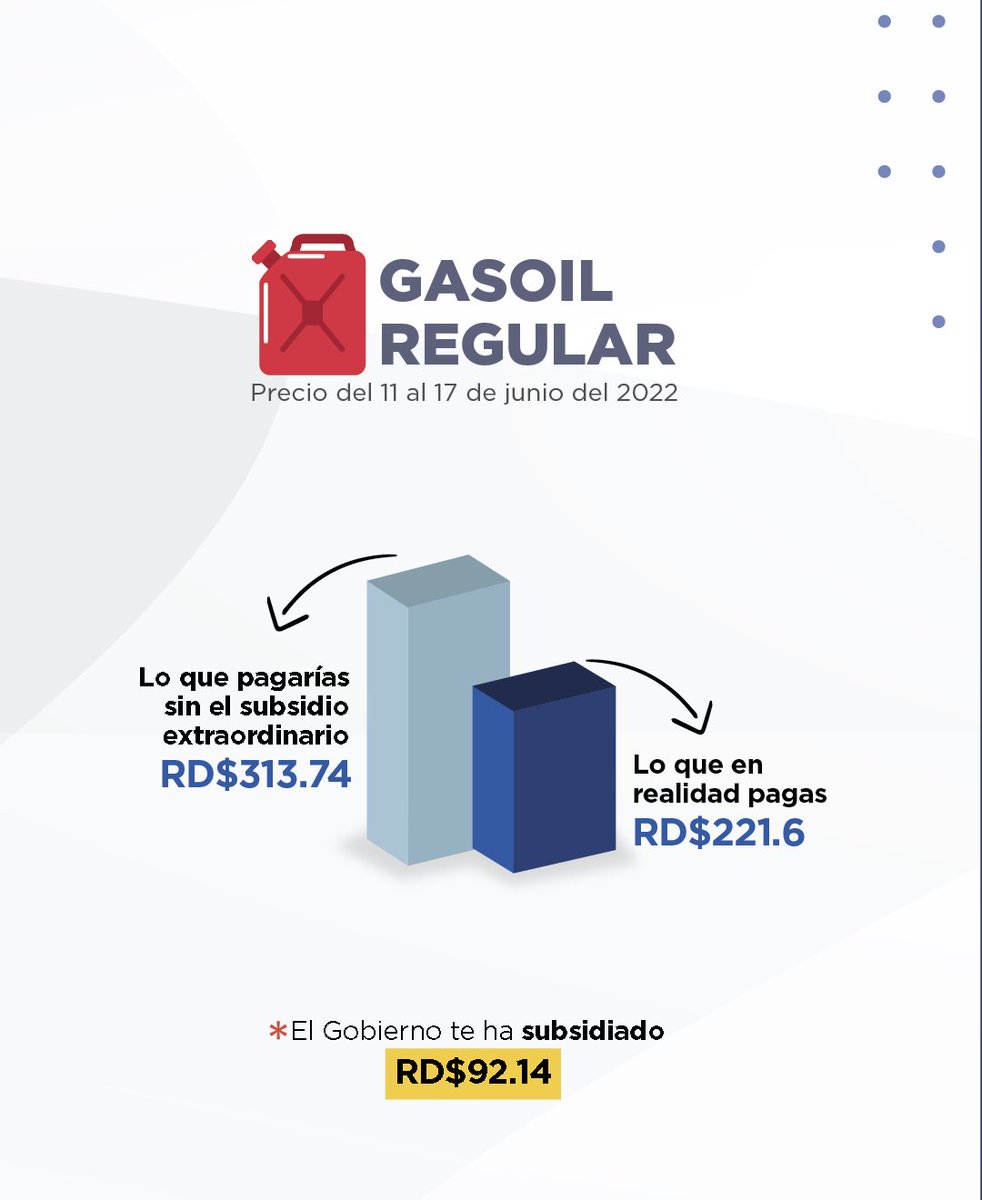 El subsidio a los combustibles continúa, por parte del Gobierno dominicano. Esta acción ha evitado el alza de precios que sería así: