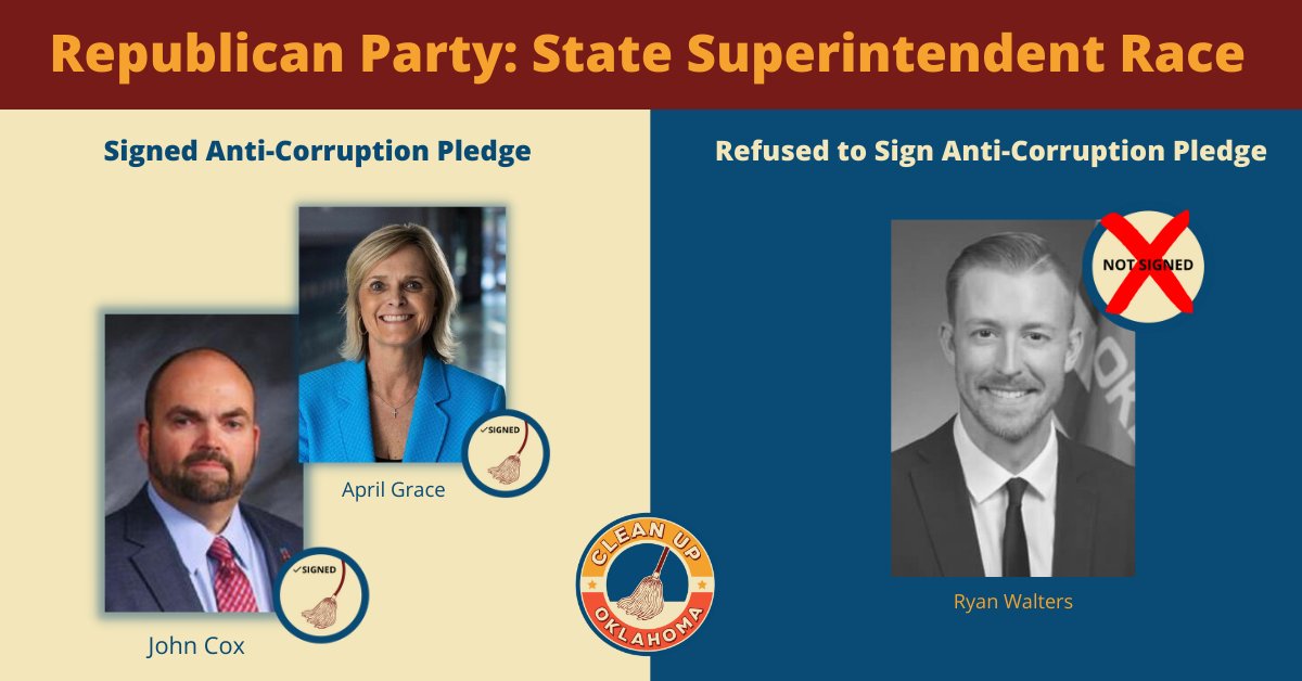 CleanUpOklahoma's tweet photo. While other Republican candidates are happy to sign the Anti-Corruption Pledge, Ryan Walters still refuses. Check out the latest updates on who has signed and who hasn’t: https://t.co/nUmr42Cwpt

#CleanUpOklahoma #anticorruptionpledge #okleg https://t.co/aMXPotxtRw