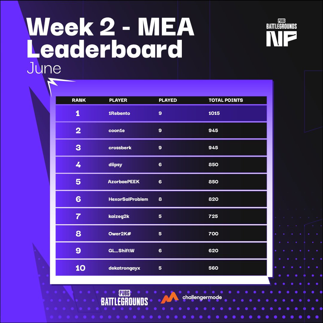 Leaderboard check-in! 🏆

Excited to see a lot of new names on the boards as we move into the third week of #PUBGNextPro 🔥

With plenty of PUBG left to be played in June, there's still enough time to secure your spot in the top 10!

Full leaderboards🔗go.cmode.gg/NextProStandin…