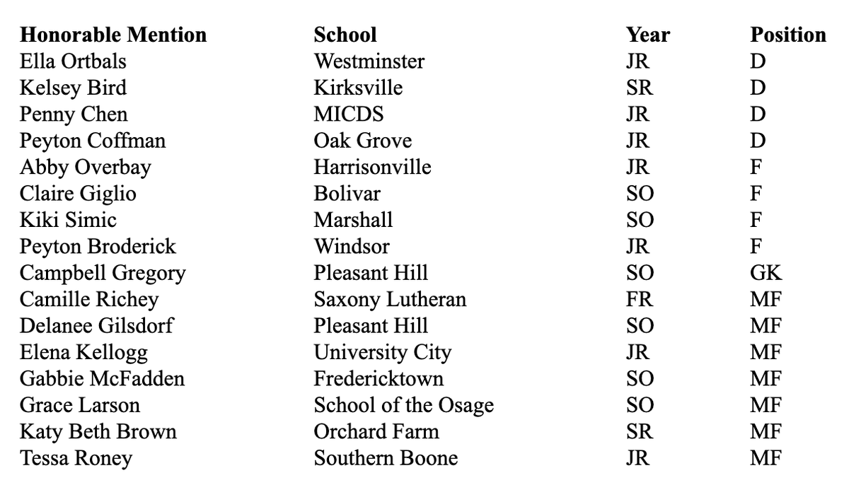 All State Goalkeeper of the Year for Missouri Class 2!   Congrats to my <a href="/MICDSAthletics/">MICDS Athletics</a> teammates Campbell, Zara, Madolyn and Penny for their selections!  And BIG congrats to my coach, Jack Fischer for his Coach of the Year award <a href="/CampbellJS1310/">Campbell Schultz</a> <a href="/zaranourie/">Zara Nourie</a> <a href="/madolynmackin_/">madolyn</a>