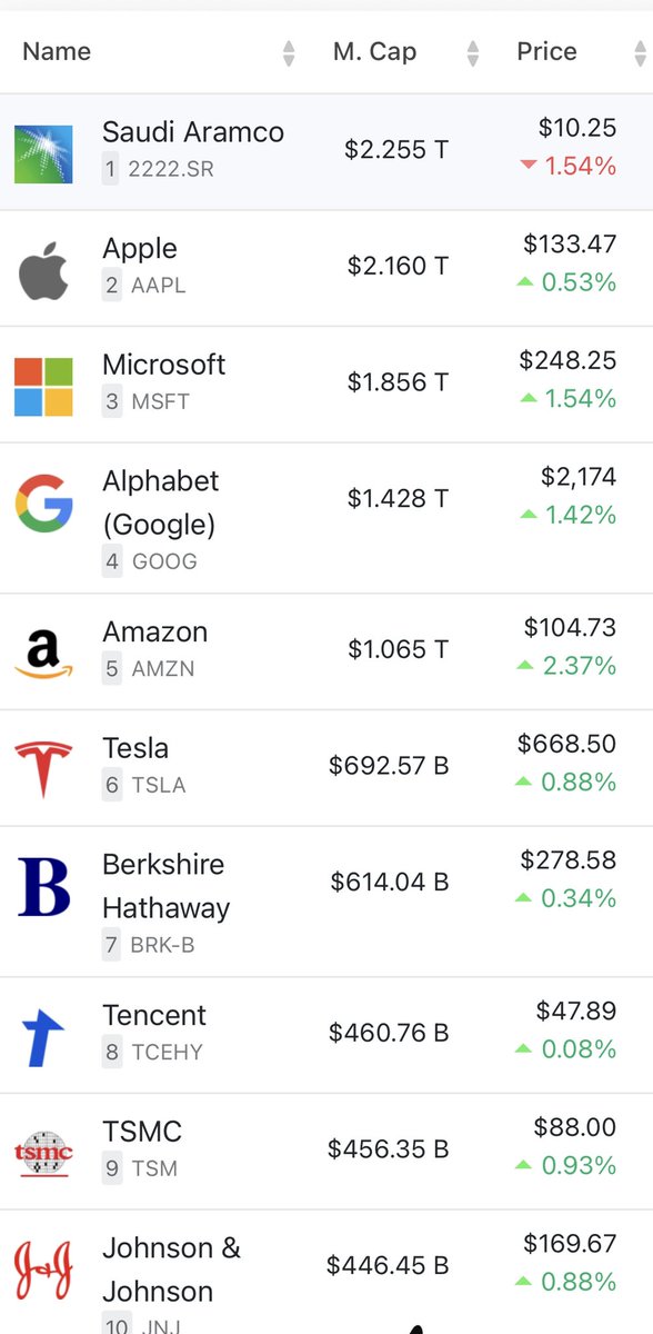 OGtheperson's tweet photo. gm

crypto global market cap is $906 bb

no way do i think that the outlook for crypto is worse than any of these top big companies in the usa

fvck a red screen of losses, this is one of the biggest opportunities ever

survive, build and flourish

lfg

💰❌💤 https://t.co/4fZNcqYR08