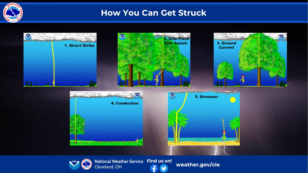 NWSCLE's tweet image. On average, lightning kills 25 people annually in the United States and injures hundreds. You don’t have to be struck directly to be harmed by lightning. Don’t become a statistic! When Thunder Roars, Go Indoors. See a Flash, Dash Inside. weather.gov/safety/lightni… #LightningSafety