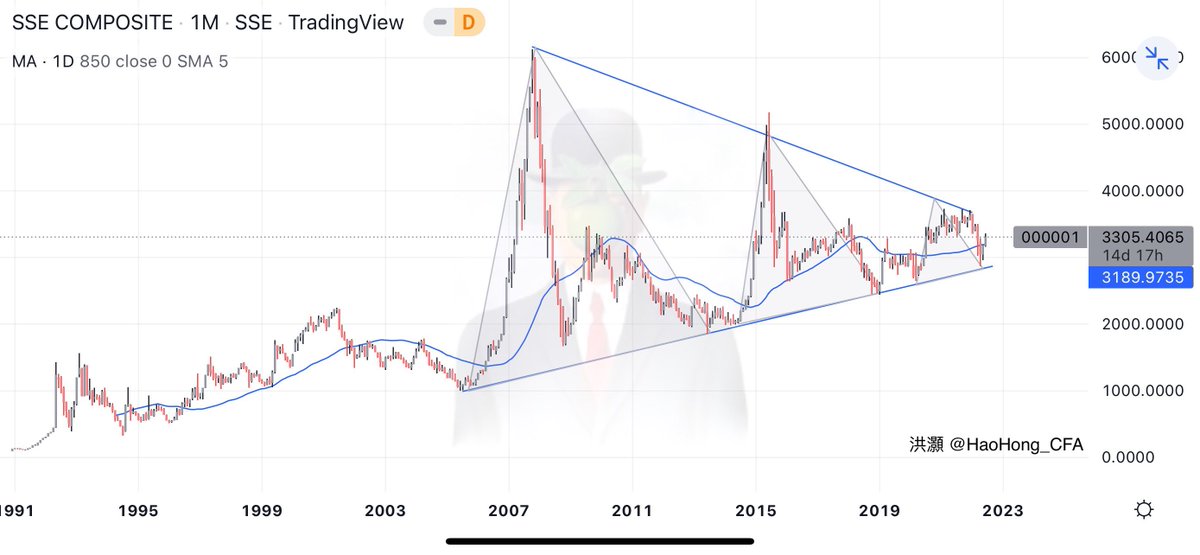 Hao HONG 洪灝, CFA tweet media