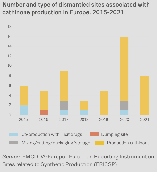 toxicovigilance's tweet photo. Illicit production of synthetic cathinones appears to be growing in Europe ↓↓↓. Most illicit labs seized so far were making mephedrone (4-MMC) or clephedrone (4-MMC). Learn more about this in our new report on new psychoactive substances in Europe…

→ https://t.co/a0or7RjX4R https://t.co/9VildEe6IP