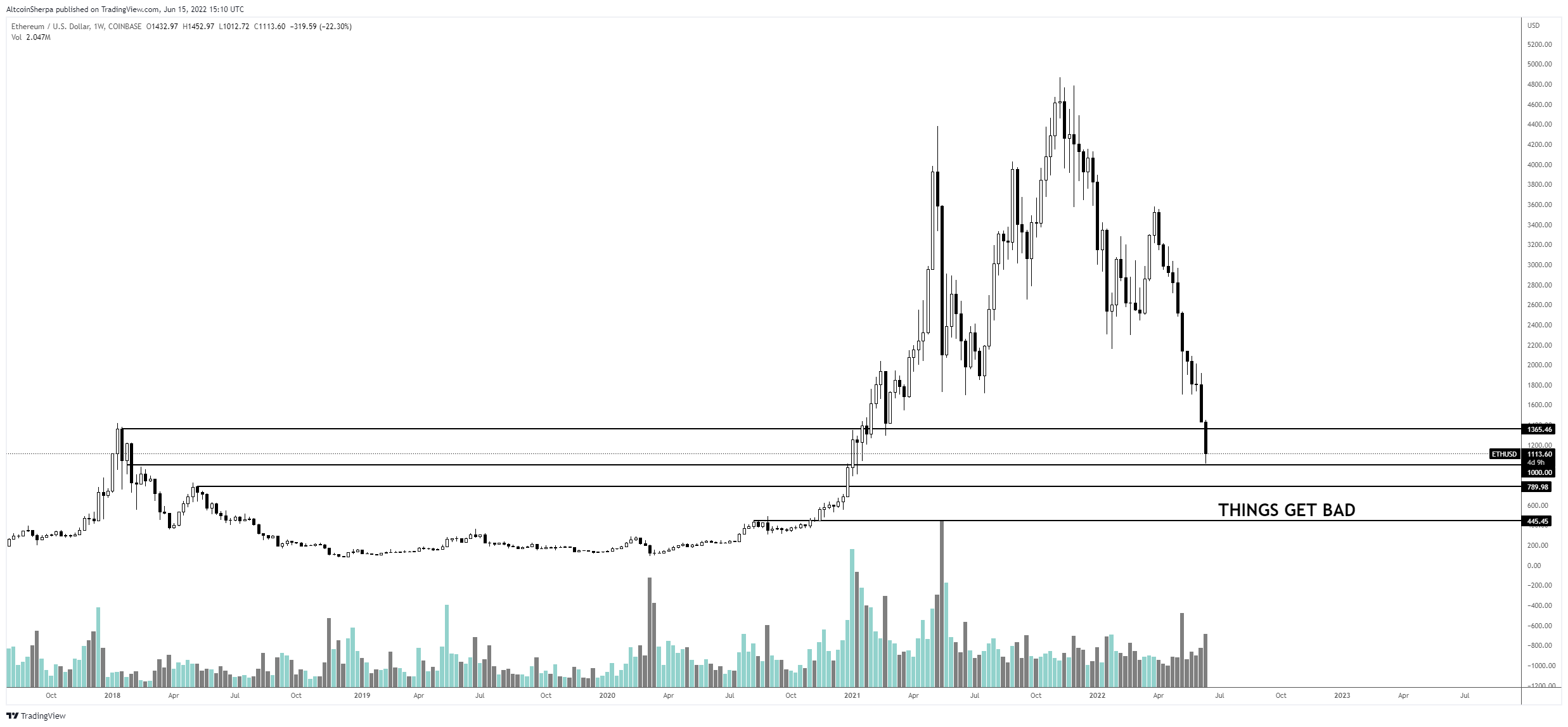 加密分析师表示，以太坊、Solana、Avalanche 和另一个 ETH 竞争对手将走多低